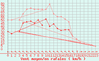 Courbe de la force du vent pour Milford Haven