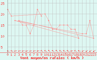 Courbe de la force du vent pour Brescia / Ghedi
