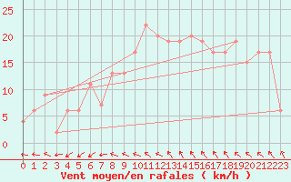Courbe de la force du vent pour Wattisham