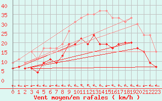 Courbe de la force du vent pour Chteauroux (36)