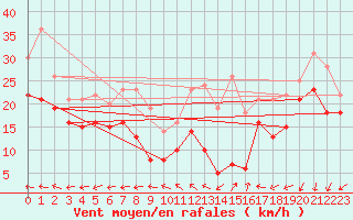 Courbe de la force du vent pour Weinbiet