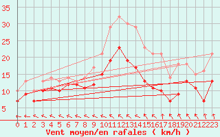 Courbe de la force du vent pour Magnanville (78)