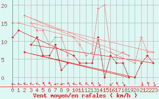 Courbe de la force du vent pour Rodez (12)