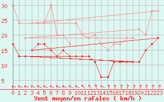Courbe de la force du vent pour Dunkerque (59)