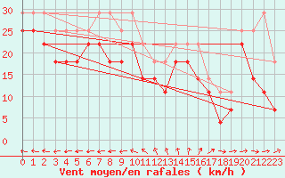 Courbe de la force du vent pour Skagsudde