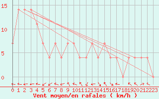 Courbe de la force du vent pour Bad Mitterndorf