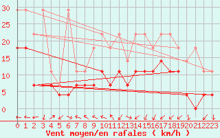 Courbe de la force du vent pour Bad Lippspringe