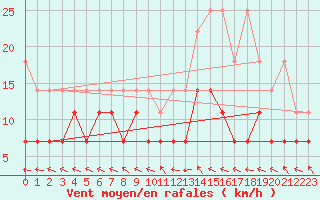 Courbe de la force du vent pour Hoogeveen Aws