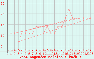 Courbe de la force du vent pour Eger