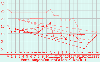 Courbe de la force du vent pour Aurillac (15)
