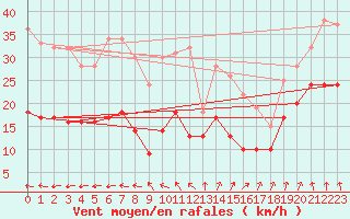 Courbe de la force du vent pour Hoherodskopf-Vogelsberg