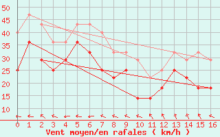 Courbe de la force du vent pour Somna-Kvaloyfjellet