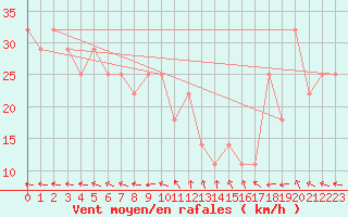 Courbe de la force du vent pour Strommingsbadan