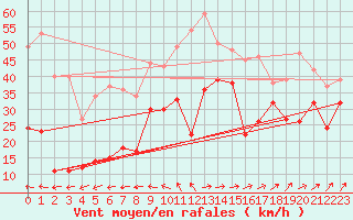 Courbe de la force du vent pour Pointe de Chemoulin (44)