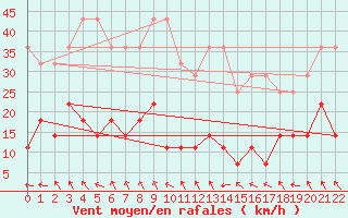 Courbe de la force du vent pour Naimakka