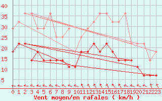 Courbe de la force du vent pour Warburg