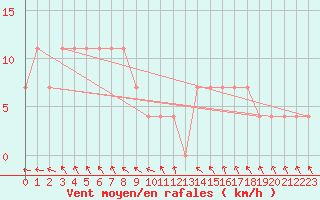 Courbe de la force du vent pour Beograd