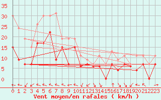 Courbe de la force du vent pour Metz-Nancy-Lorraine (57)