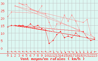 Courbe de la force du vent pour Biscarrosse (40)