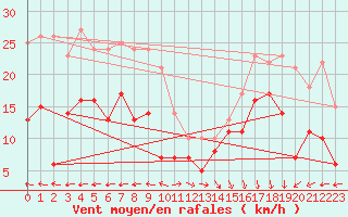 Courbe de la force du vent pour Biscarrosse (40)