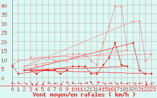 Courbe de la force du vent pour Schiers
