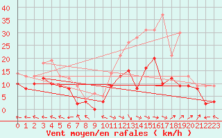 Courbe de la force du vent pour Aurillac (15)