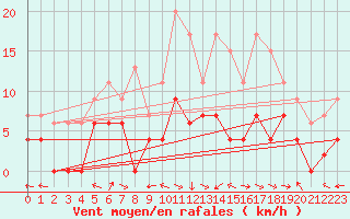 Courbe de la force du vent pour Carpentras (84)