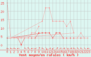 Courbe de la force du vent pour Bamberg