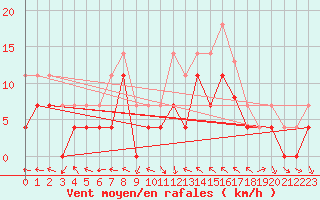 Courbe de la force du vent pour Lesce