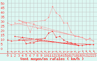 Courbe de la force du vent pour Cadenet (84)