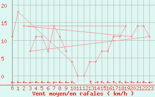 Courbe de la force du vent pour Ischgl / Idalpe