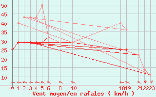 Courbe de la force du vent pour Somero Salkola