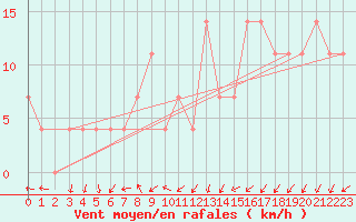 Courbe de la force du vent pour Schaerding