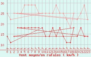 Courbe de la force du vent pour Fet I Eidfjord