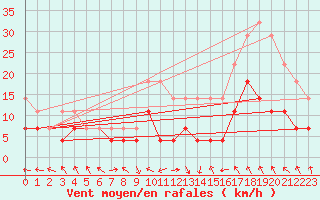 Courbe de la force du vent pour Baza Cruz Roja