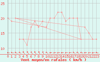 Courbe de la force du vent pour Isle Of Portland