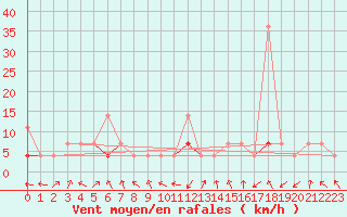 Courbe de la force du vent pour Skamdal