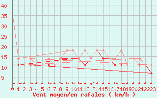Courbe de la force du vent pour Torun