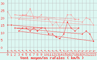 Courbe de la force du vent pour Orly (91)