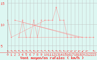 Courbe de la force du vent pour Bergen