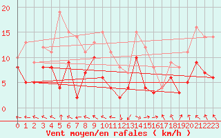 Courbe de la force du vent pour Rodez (12)