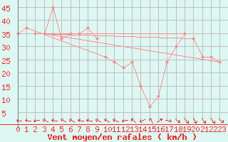 Courbe de la force du vent pour Biskra