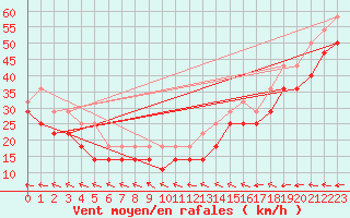 Courbe de la force du vent pour Kuusamo Rukatunturi