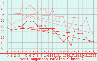 Courbe de la force du vent pour Aix-la-Chapelle (All)