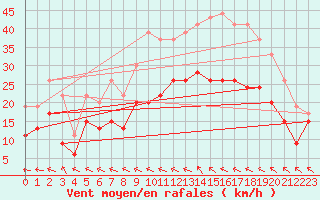 Courbe de la force du vent pour Caen (14)
