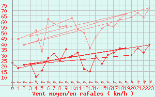 Courbe de la force du vent pour Boulogne (62)