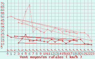 Courbe de la force du vent pour Pone (06)