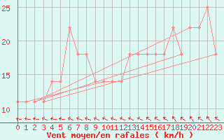 Courbe de la force du vent pour Luhanka Judinsalo