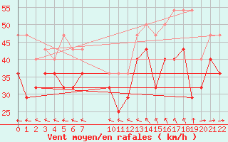 Courbe de la force du vent pour Lindesnes Fyr