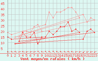 Courbe de la force du vent pour Drumalbin